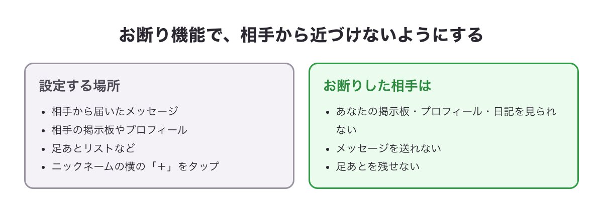 お断り機能を設定する場所（メッセージ・掲示板・プロフィール・足あとリストのニックネーム横の「＋」）と、お断りした相手ができなくなること