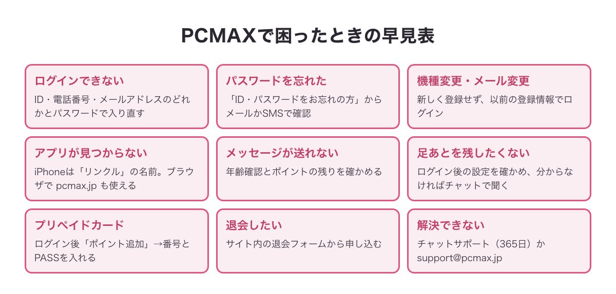 PCMAXで困ったときの早見表（ログインできない・パスワード・機種変更・アプリ・メッセージ・足あと・プリペイドカード・退会・問い合わせ）
