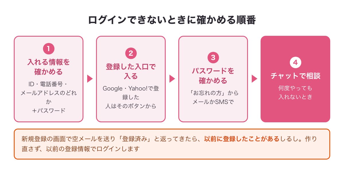 PCMAXにログインできないときに確かめる順番（入れる情報・登録した入口・パスワード・チャットで相談）の図