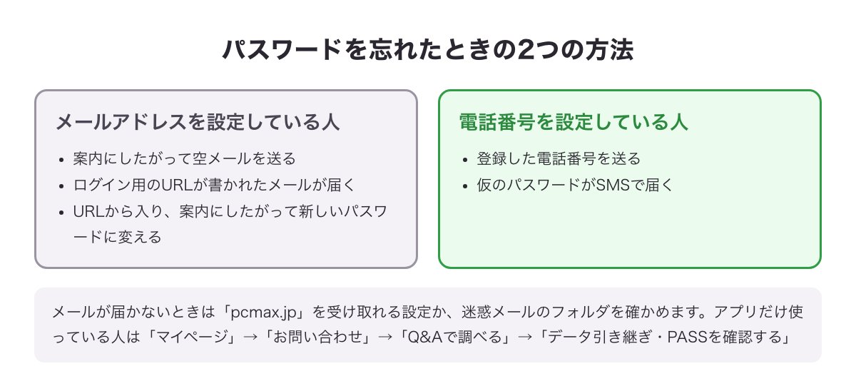 PCMAXのパスワードを忘れたときの2つの方法（メールアドレスを設定している人・電話番号を設定している人）の図