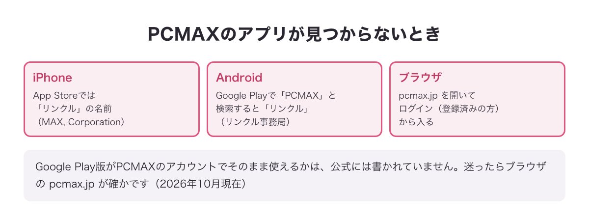 PCMAXのアプリが見つからないときの探し方（iPhoneはリンクル・AndroidのGoogle Play・ブラウザのpcmax.jp）の図