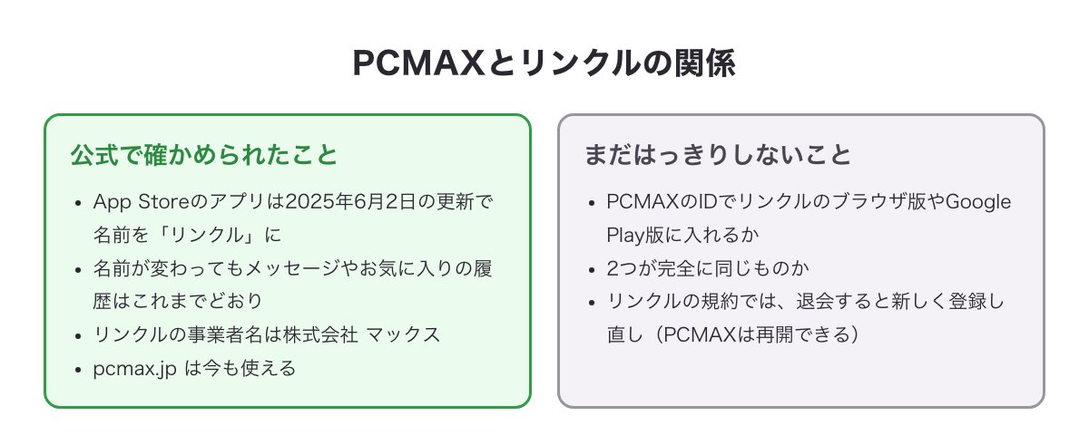 PCMAXとリンクルの関係について、公式で確かめられたこととまだはっきりしないことを分けた図