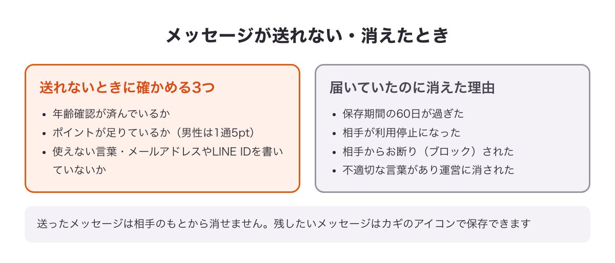 PCMAXでメッセージが送れないときに確かめる3つと、届いていたメッセージが消える理由の図