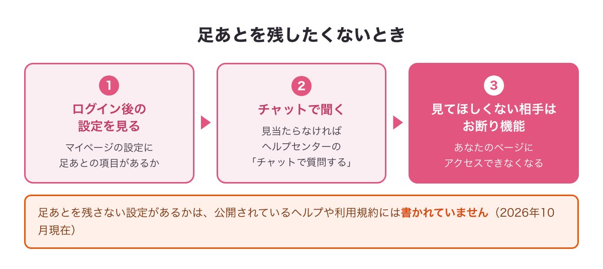 足あとを残したくないときの確かめ方（ログイン後の設定・チャットで聞く・お断り機能）の図