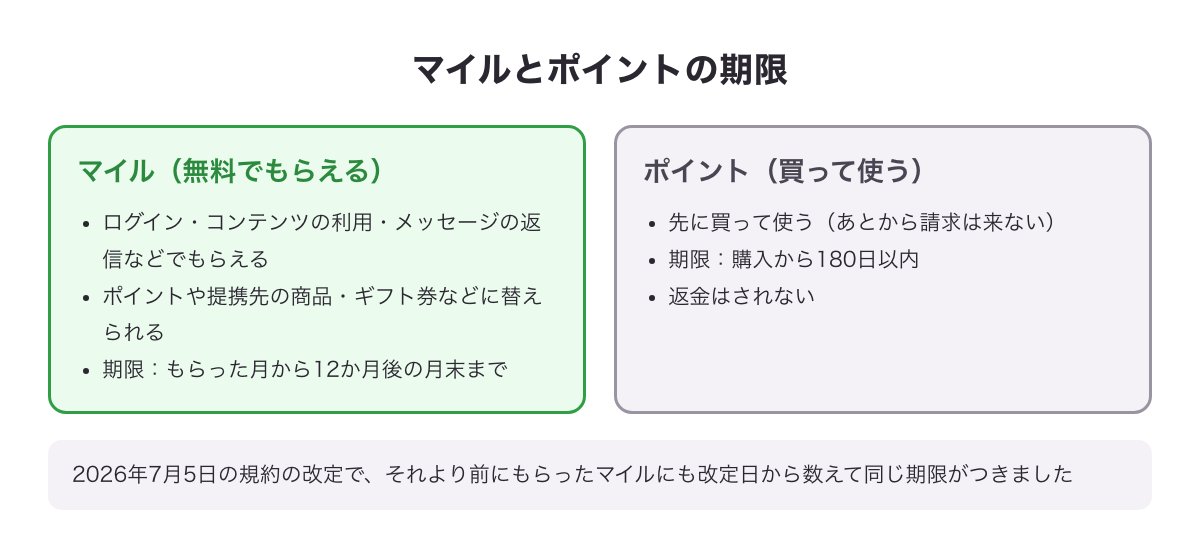 マイル（もらった月から12か月後の月末まで）とポイント（購入から180日以内）の期限の違いの図