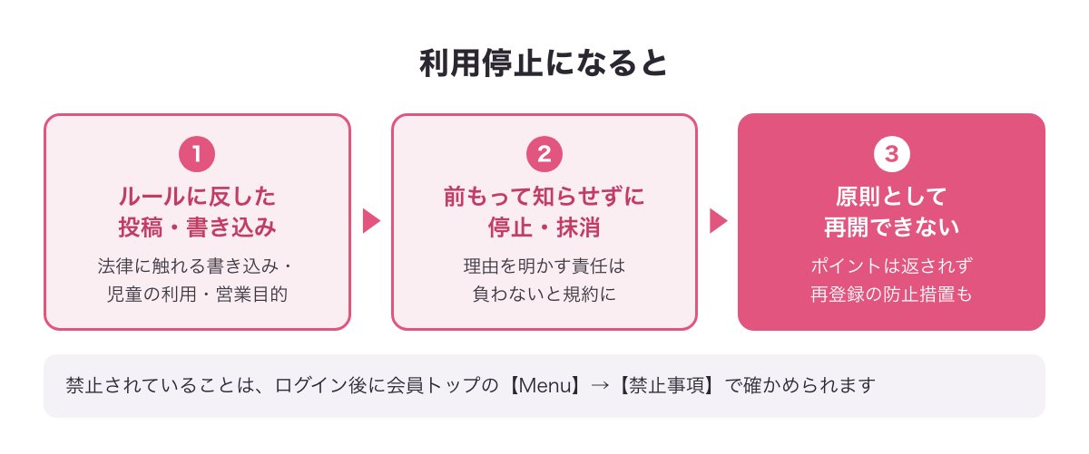 PCMAXで利用停止になると原則として再開できない流れの図