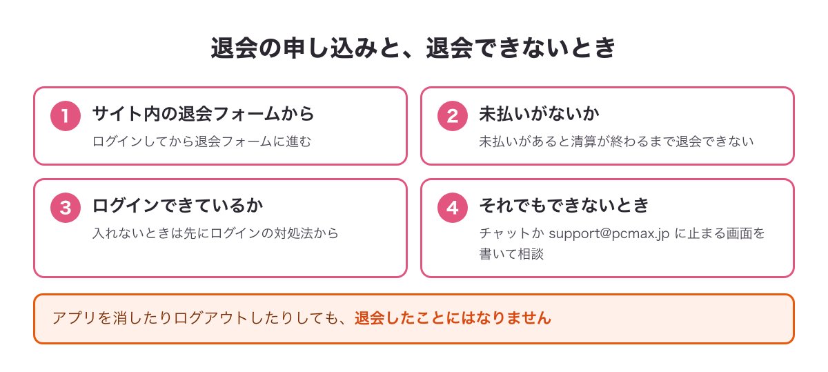 PCMAXの退会の申し込み（サイト内の退会フォーム）と退会できないときに確かめることの図