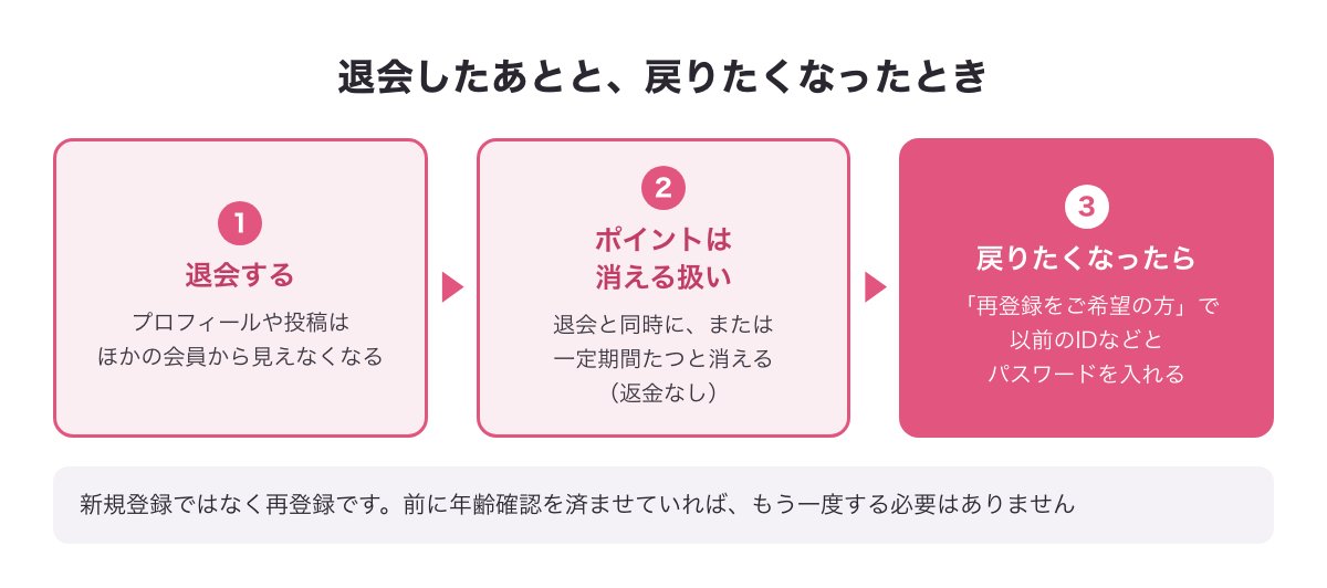 退会するとポイントは退会と同時にまたは一定期間たつと消える扱いになる流れと、再登録で戻るときの図