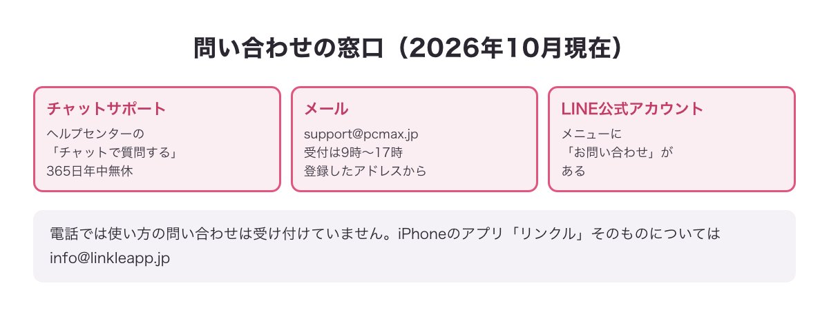 PCMAXの問い合わせ窓口（チャットサポート・メール・LINE公式アカウント）の図