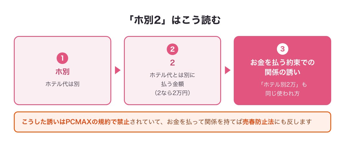 「ホ別2」はホテル代とは別に払う金額（2なら2万円）を示す言い方で、お金を払う約束での関係の誘いになることを示した図