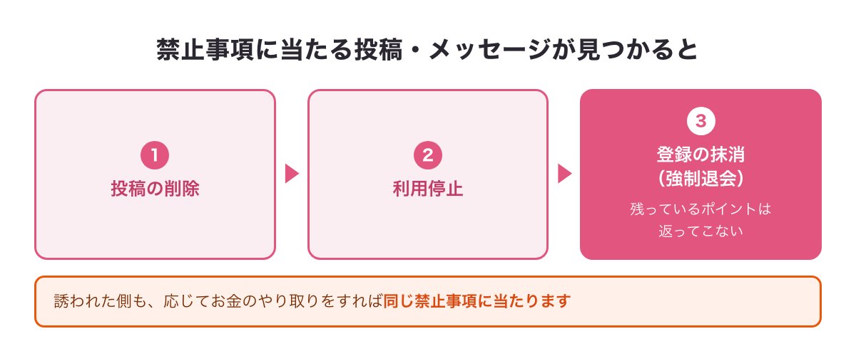 規約違反が見つかったときの流れ（投稿の削除・利用停止・登録の抹消）の図