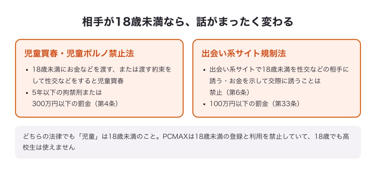 18歳未満が相手のときの児童買春・児童ポルノ禁止法と出会い系サイト規制法の罰則をまとめた図