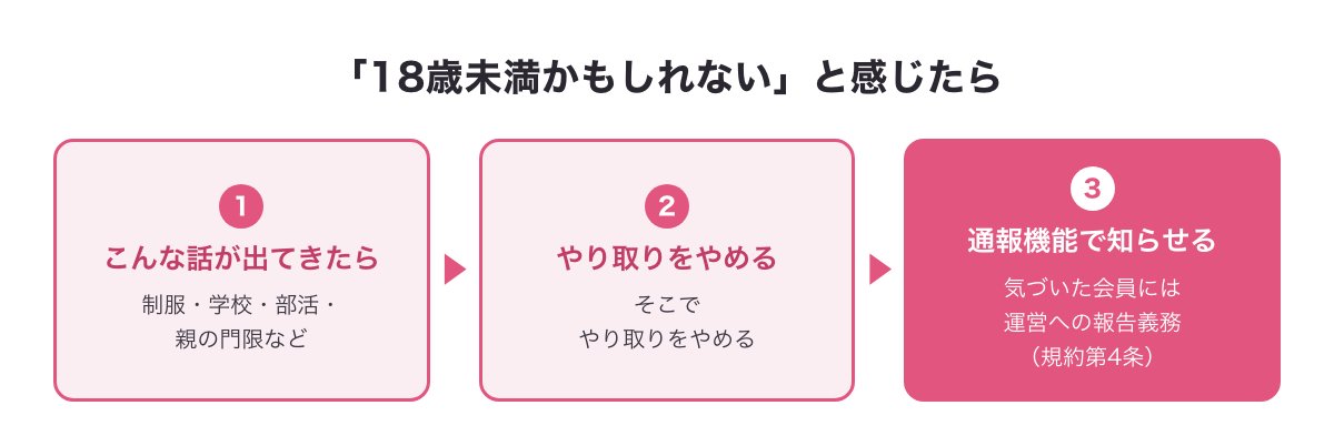 相手が18歳未満かもしれないと感じたときの対応（やり取りをやめる・通報機能で知らせる）の図