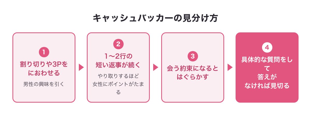 キャッシュバッカーの見分け方（短い返事が続き、会う約束をはぐらかす）の流れの図