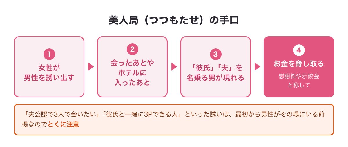 美人局の手口（女性が誘い出す→ホテルなどへ→「彼氏」「夫」を名乗る男が現れる→お金を脅し取る）の図