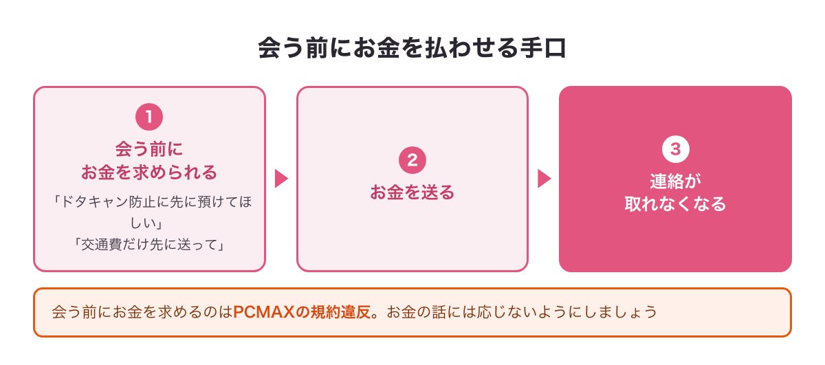 会う前に預け金や交通費を払わせて連絡が取れなくなる手口の図