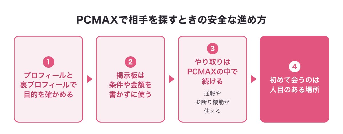 PCMAXで相手を探すときの安全な進め方4つの図