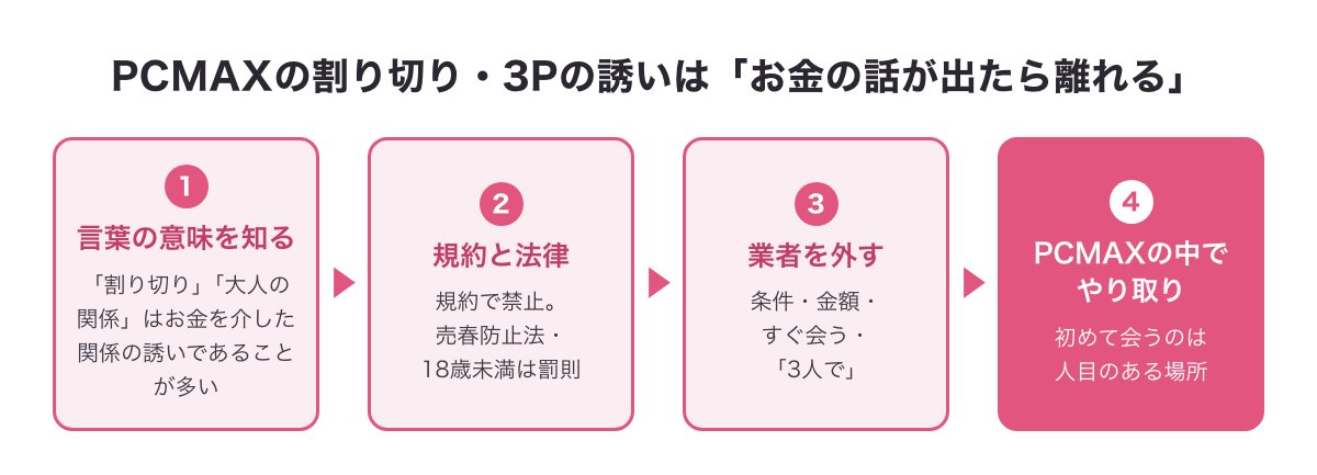 PCMAXの割り切り・3Pの誘いについてのまとめの図