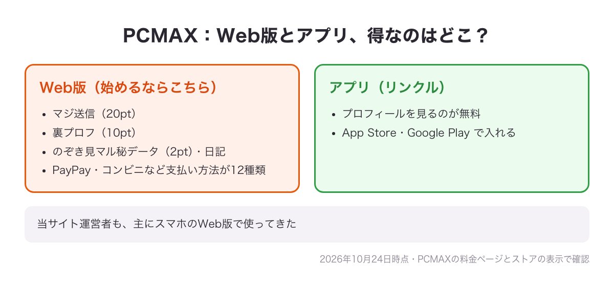 PCMAXのWeb版（マジ送信・裏プロフ・支払い方法12種類）とアプリ（リンクル・プロフィール閲覧が無料）の得な点を並べた図