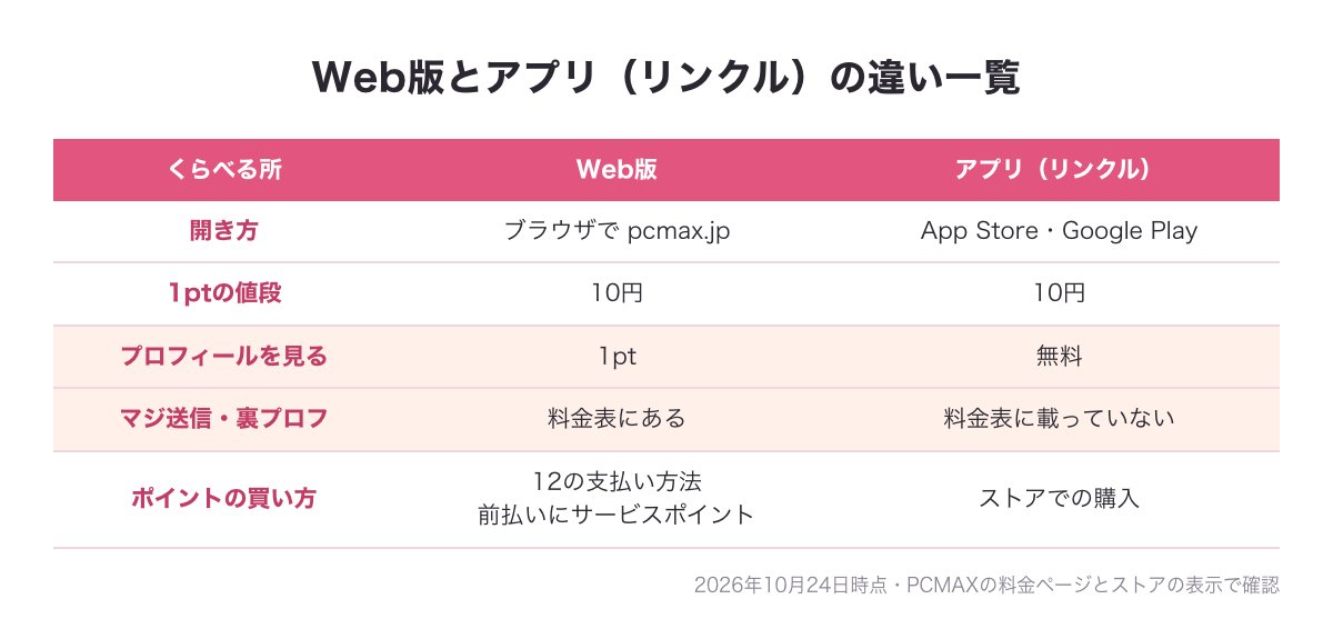 Web版とアプリ（リンクル）の開き方・1ptの値段・プロフィール閲覧・マジ送信と裏プロフ・ポイントの買い方を比べた表の図