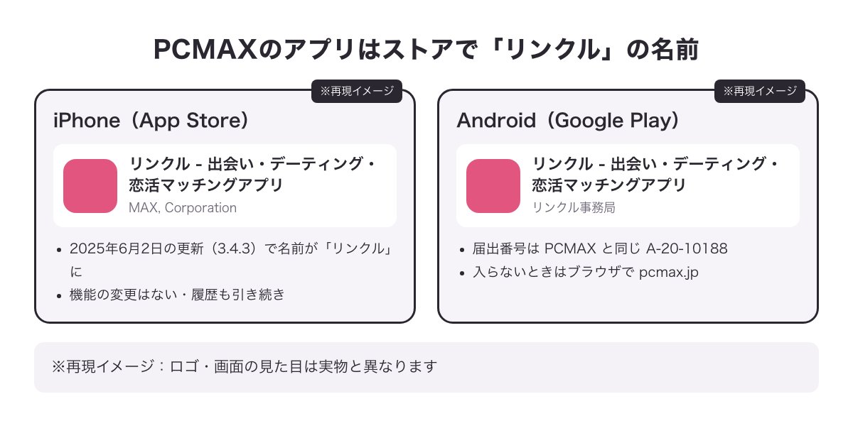 App StoreとGoogle Playで「リンクル - 出会い・デーティング・恋活マッチングアプリ」の名前で出ている様子（※再現イメージ）