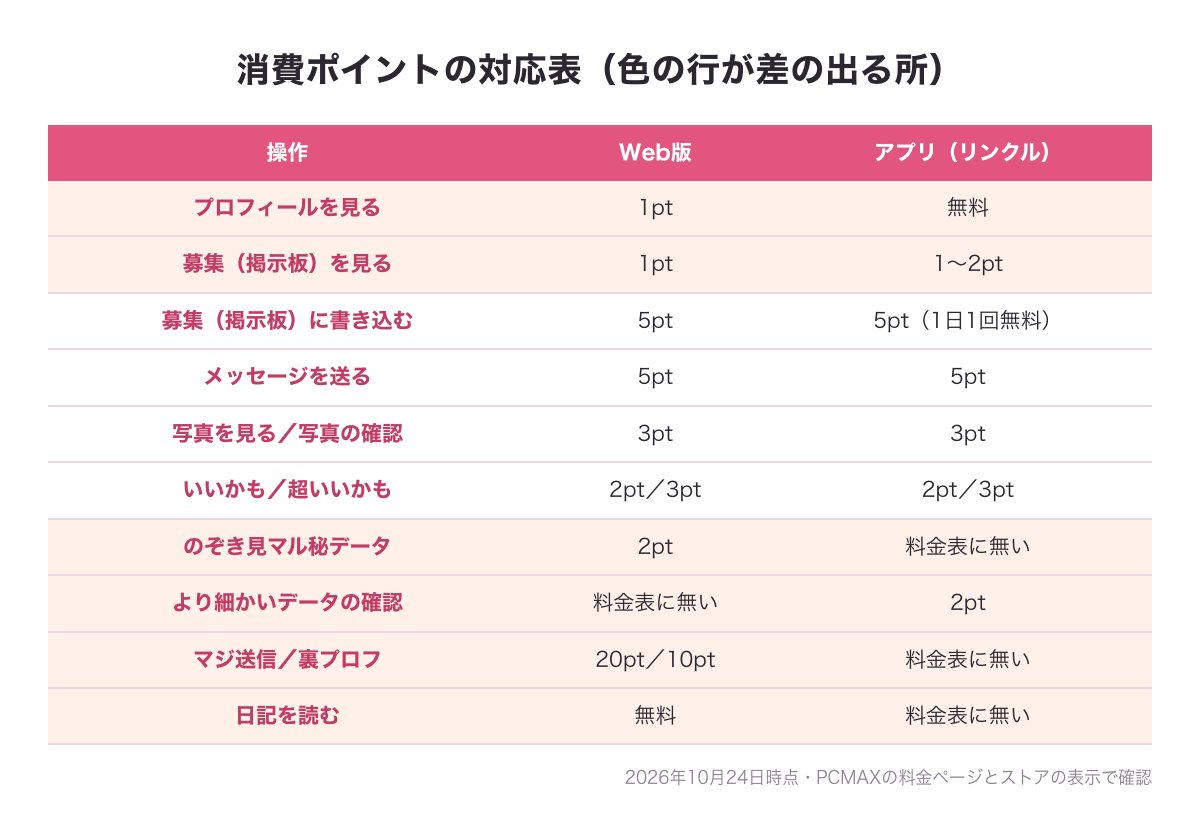Web版とアプリの消費ポイントを操作ごとに横に並べ、差が出る行に色を付けた対応表の図