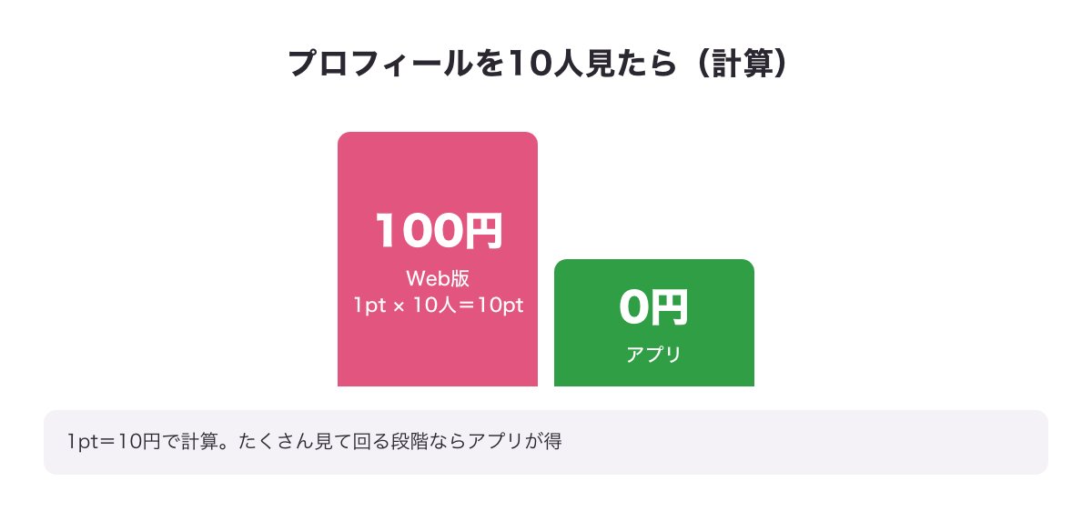 プロフィールを10人見たときの計算（Web版は10pt＝100円・アプリは0円）の棒の図