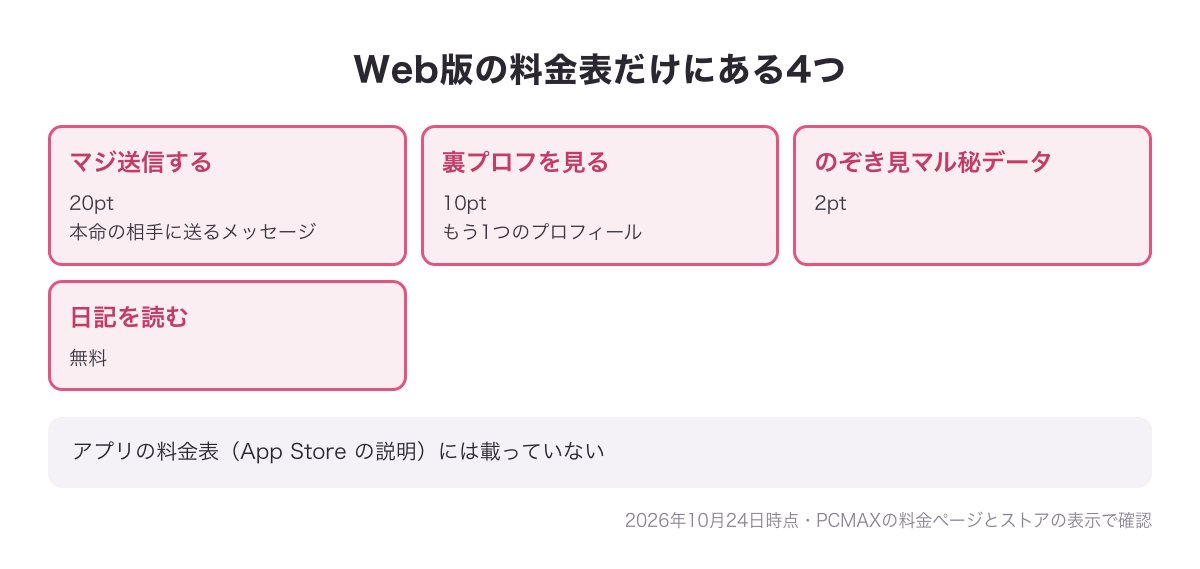 Web版の料金表だけにあるマジ送信20pt・裏プロフ10pt・のぞき見マル秘データ2pt・日記を読む無料の4つの図