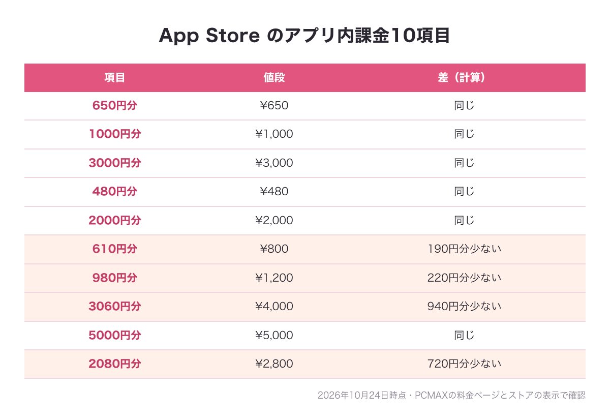 App Storeのアプリ内課金10項目の値段と額面、額面が少ない4項目（610円分・980円分・3060円分・2080円分）に色を付けた表の図