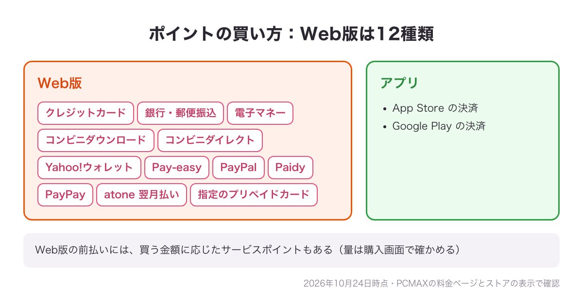 Web版の支払い方法12種類と、アプリのApp Store・Google Playの決済を並べた図