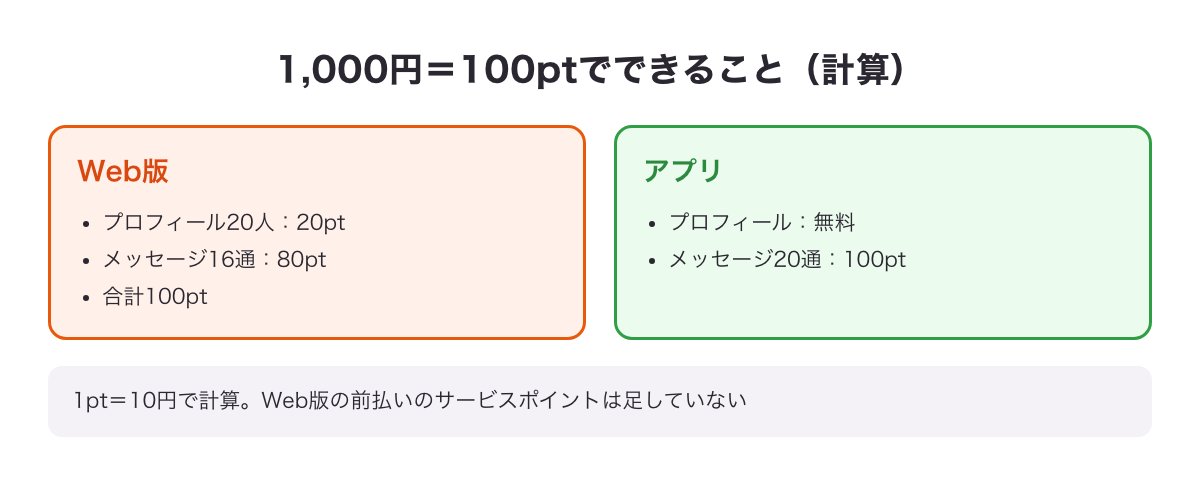 1,000円＝100ptでWeb版はプロフィール20人とメッセージ16通、アプリはメッセージ20通になる計算の図