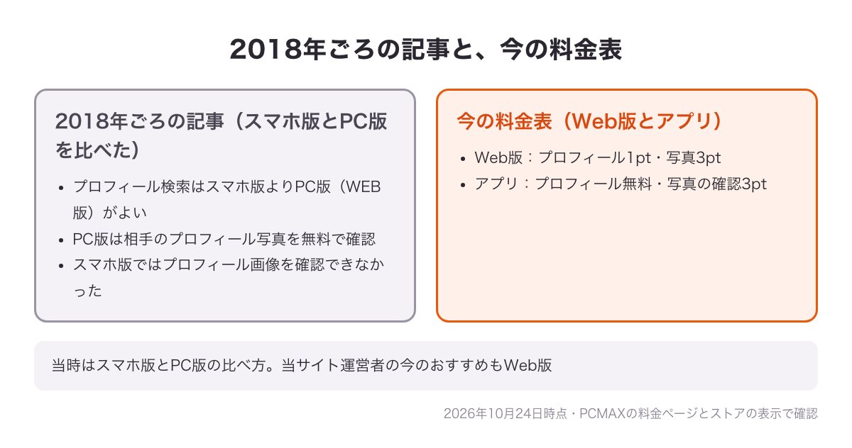 2018年ごろの記事はプロフィール検索をスマホ版よりPC版（WEB版）がよいとしていた（写真を無料で確認できたため）ことと、今の料金表のWeb版プロフィール1pt・写真3pt、アプリのプロフィール無料・写真の確認3ptを並べた図