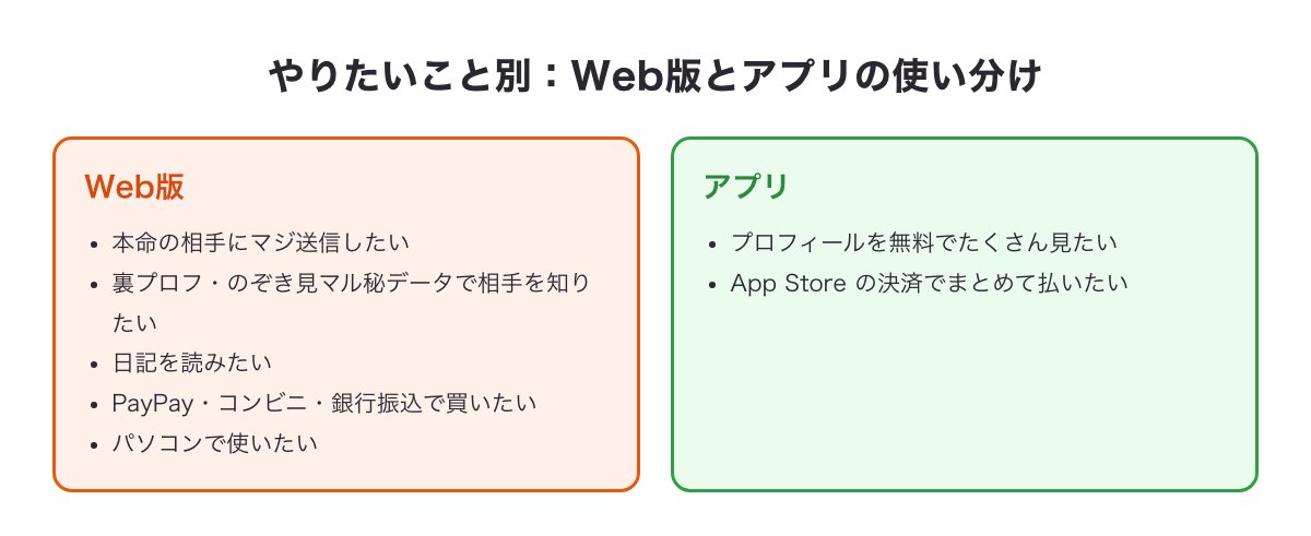やりたいこと別にWeb版とアプリのどちらが向いているかの振り分け図