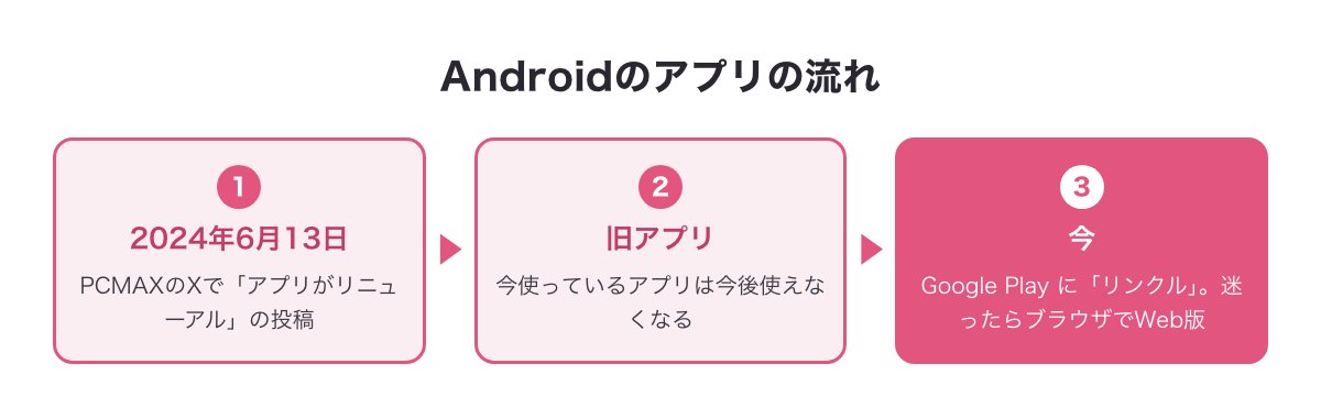 Androidのアプリが2024年6月13日にリニューアルし、旧アプリが使えなくなり、今はGoogle Playにリンクルがある流れの図