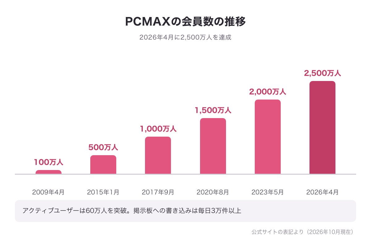 PCMAXの会員数の推移（2009年4月の100万人から2026年4月の2,500万人まで）
