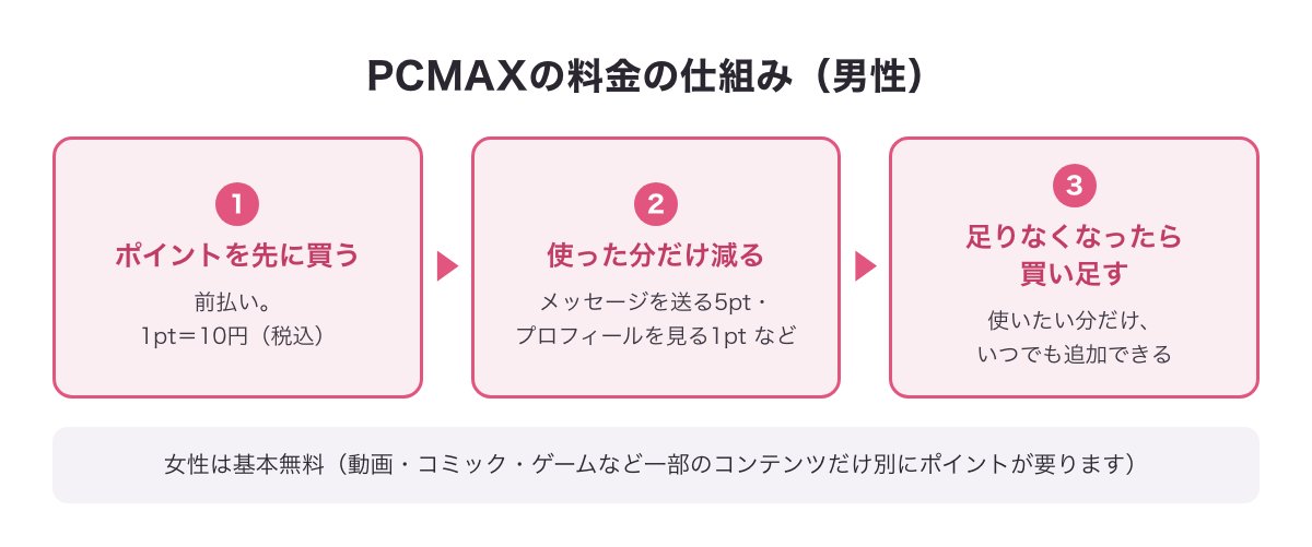 PCMAXの男性の料金の仕組み（ポイントを先に買い、使った分だけ減り、足りなくなったら買い足す）