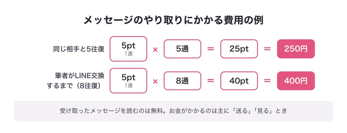 PCMAXでメッセージを5往復・8往復したときにかかる費用の計算例