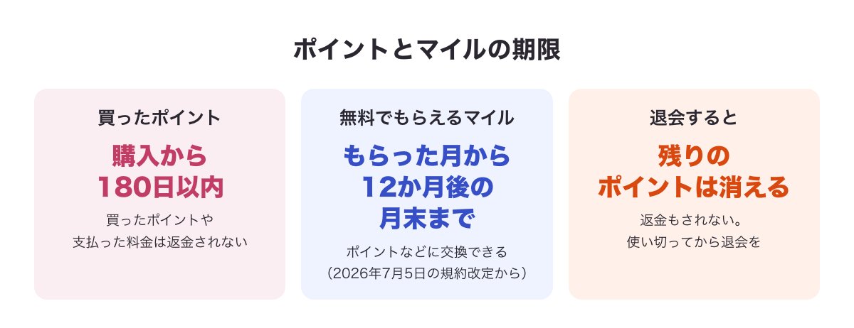 PCMAXのポイントの有効期限（購入から180日）とマイルの期限、退会するとポイントが消えること