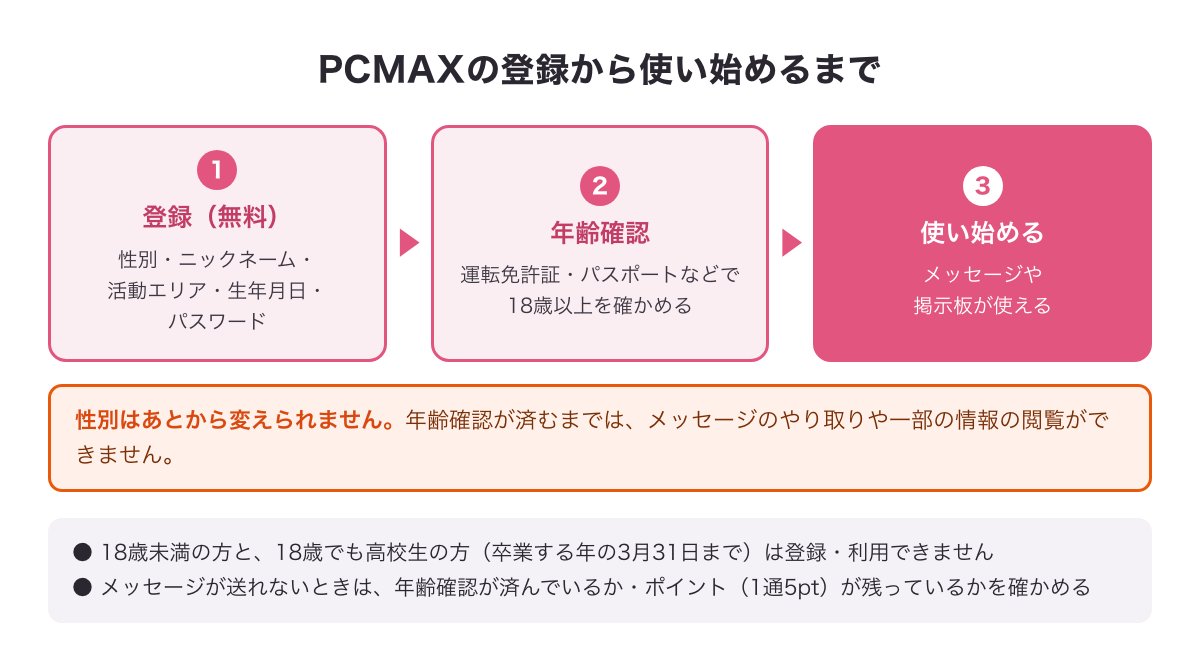 PCMAXの登録から年齢確認を済ませて使い始めるまでの3つの流れ