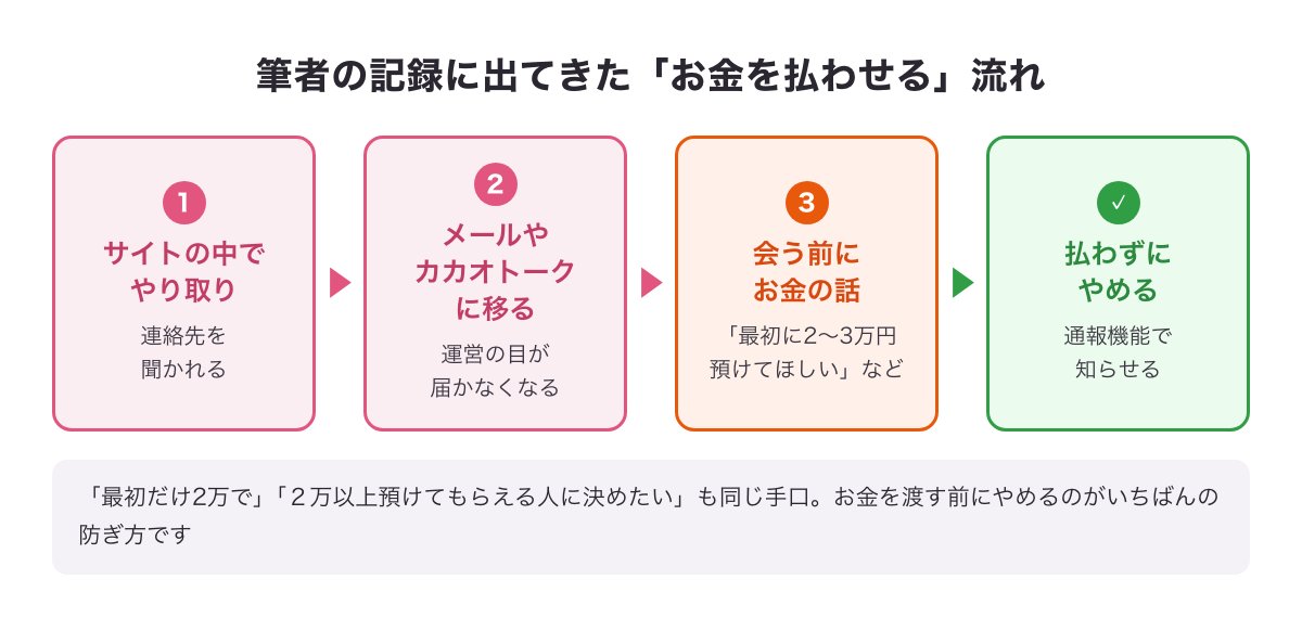 サイトの外に移ってから会う前にお金を求められる詐欺の流れと、払わずにやめる対処