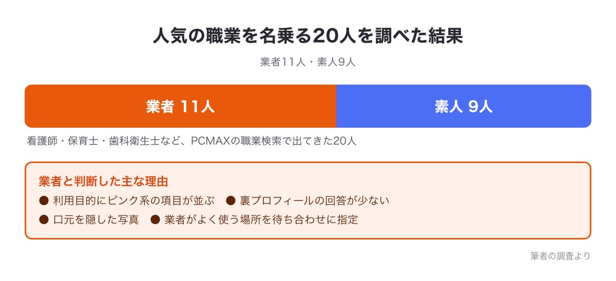 PCMAXの職業検索で看護師・保育士などを名乗る20人を調べた結果（業者11人・素人9人）と業者と判断した理由