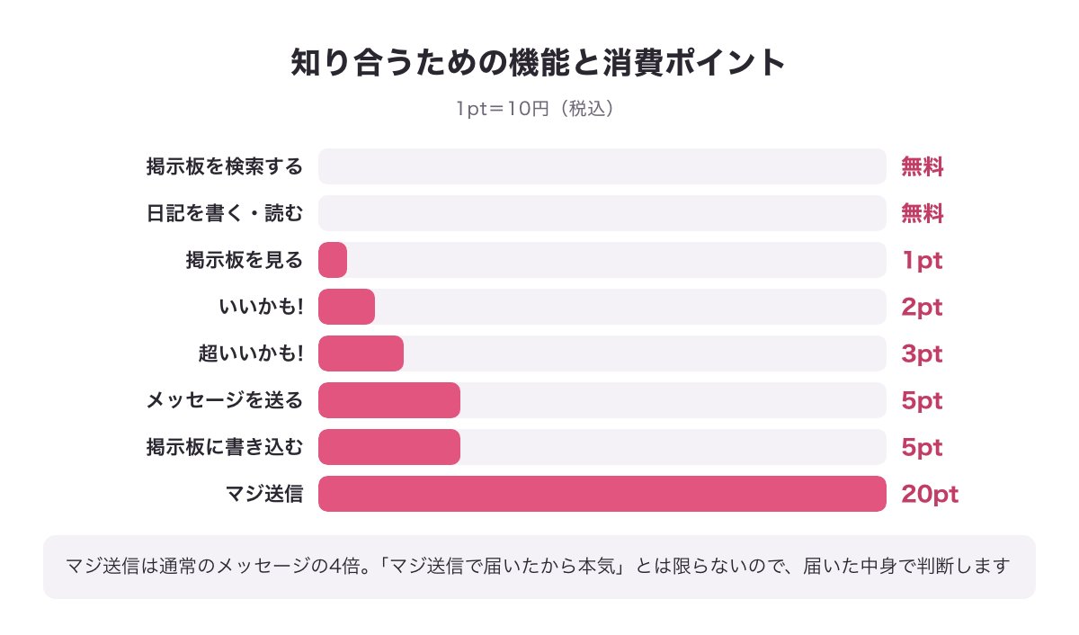 PCMAXの掲示板・いいかも!・メッセージ・マジ送信などの消費ポイント