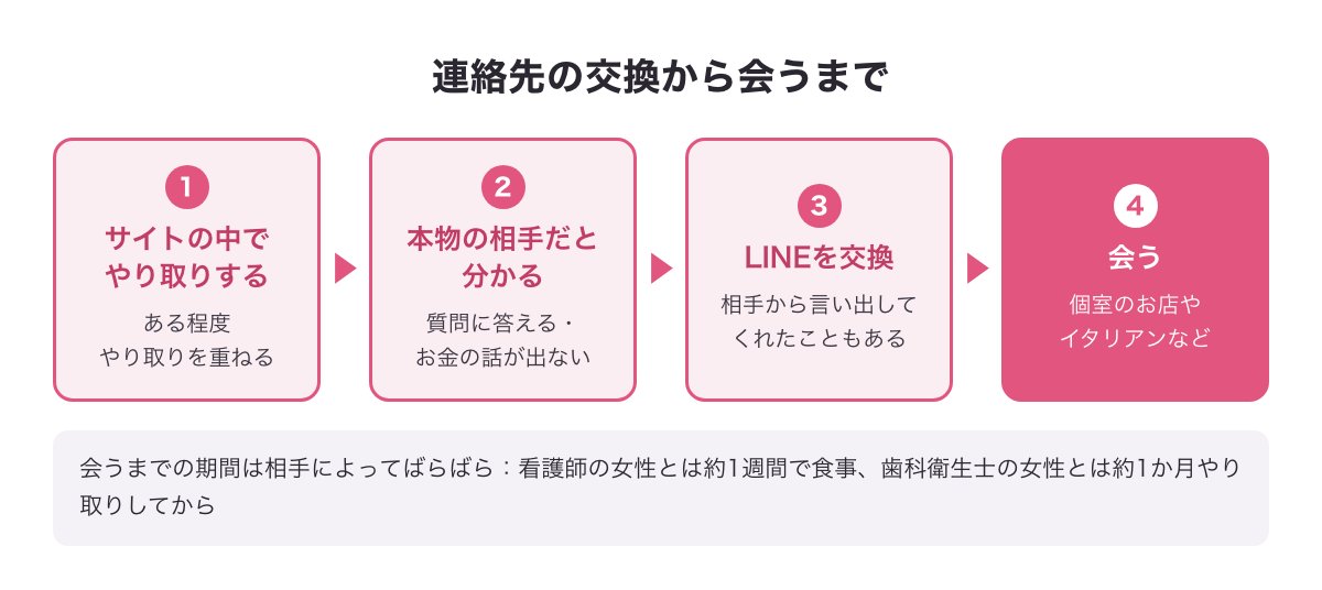 PCMAXでやり取りを重ねてからLINEを交換し、会うまでの流れ
