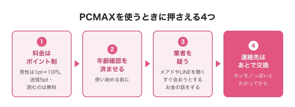 PCMAXを使うときに押さえる4つ（ポイント制・年齢確認・業者を疑う・連絡先はあとで交換）