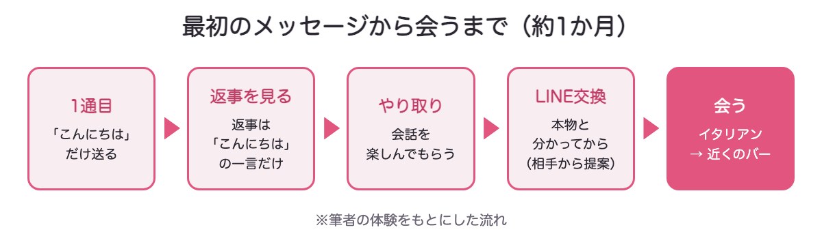 最初のメッセージから会うまでの流れ