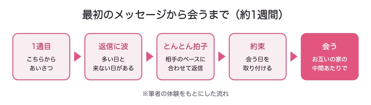 最初のメッセージから会うまでの流れ