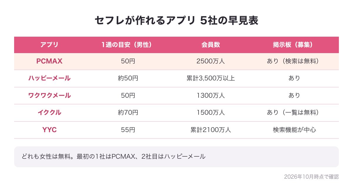 セフレが作れるアプリ5社の早見表（PCMAX・ハッピーメール・ワクワクメール・イククル・YYCの1通の目安・会員数・掲示板）