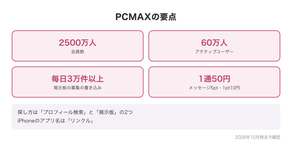 PCMAXの要点（会員数2500万人・アクティブユーザー60万人・掲示板の募集が毎日3万件以上・1通50円・アプリ名はリンクル）