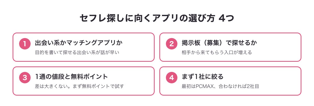 セフレ探しに向くアプリの選び方4つ（出会い系かマッチングアプリか・掲示板・1通の値段と無料ポイント・まず1社）
