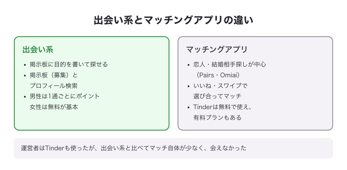 出会い系とマッチングアプリ（Tinder・Pairs・Omiai）の違いの図